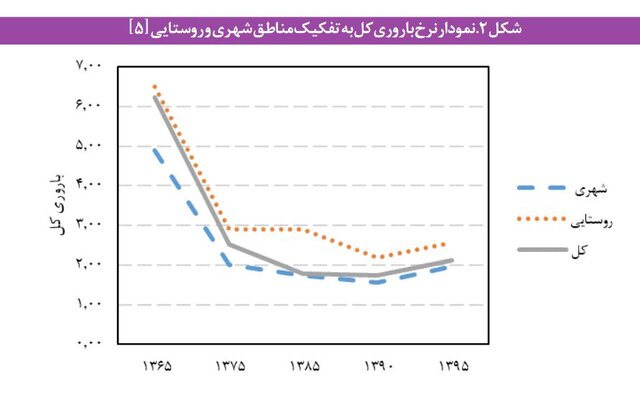 روایت آماری از نسلی که هنوز جایگزین نشده/ وقتی چرخ جمعیت ایران کُند می‌چرخد