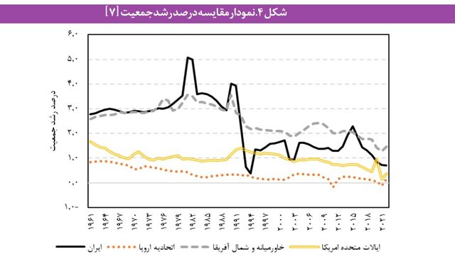 روایت آماری از نسلی که هنوز جایگزین نشده/ وقتی چرخ جمعیت ایران کُند می‌چرخد