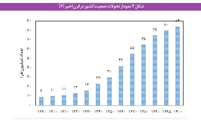 روایت آماری از نسلی که هنوز جایگزین نشده/ وقتی چرخ جمعیت ایران کُند می‌چرخد