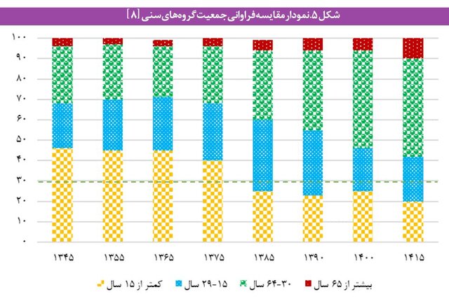 روایت آماری از نسلی که هنوز جایگزین نشده/ وقتی چرخ جمعیت ایران کُند می‌چرخد
