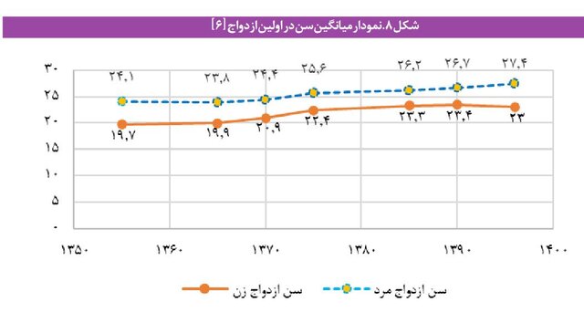 روایت آماری از نسلی که هنوز جایگزین نشده/ وقتی چرخ جمعیت ایران کُند می‌چرخد