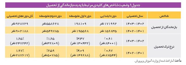فقر، باورهای غلط و موانع جغرافیایی؛ چند ضلعی بازماندگی از تحصیل 2 فقر، باورهای غلط و موانع جغرافیایی؛ چند ضلعی بازماندگی از تحصیل