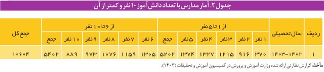 فقر، باورهای غلط و موانع جغرافیایی؛ چند ضلعی بازماندگی از تحصیل 3 فقر، باورهای غلط و موانع جغرافیایی؛ چند ضلعی بازماندگی از تحصیل