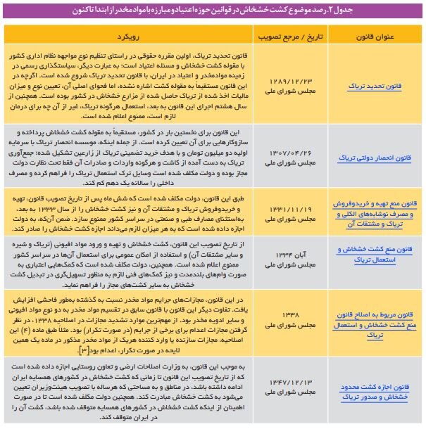 ماجرای کشت خشخاش در ایران؛ از کمبود دارو تا نگرانی از گسترش اعتیاد 2 ماجرای کشت خشخاش در ایران؛ از کمبود دارو تا نگرانی از گسترش اعتیاد