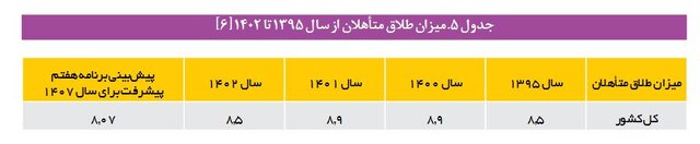 نرخ «طلاق» تا سال ۱۴۰۷ باید چقدر کاهش یابد؟ 2 نرخ «طلاق» تا سال ۱۴۰۷ باید چقدر کاهش یابد؟