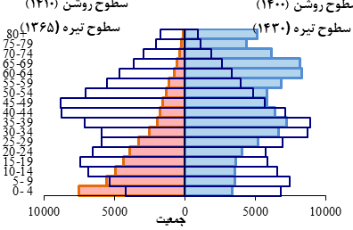 هشدار درباره موج سالمندی و فشار بر نظام بازنشستگی/ لزوم اصلاحات بازار کار و سیاست‌های جمعیتی