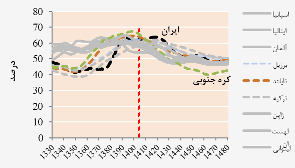 هشدار درباره موج سالمندی و فشار بر نظام بازنشستگی/ لزوم اصلاحات بازار کار و سیاست‌های جمعیتی
