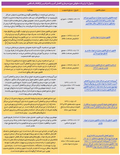 وضعیت مراکز درمان سرپایی اعتیاد/ «متادون»، «بوپرنورفین» و «شربت تریاک» عمده داروی مصرفی در مراکز 12 وضعیت مراکز درمان سرپایی اعتیاد/ «متادون»، «بوپرنورفین» و «شربت تریاک» عمده داروی مصرفی در مراکز
