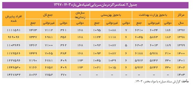 وضعیت مراکز درمان سرپایی اعتیاد/ «متادون»، «بوپرنورفین» و «شربت تریاک» عمده داروی مصرفی در مراکز 13 وضعیت مراکز درمان سرپایی اعتیاد/ «متادون»، «بوپرنورفین» و «شربت تریاک» عمده داروی مصرفی در مراکز