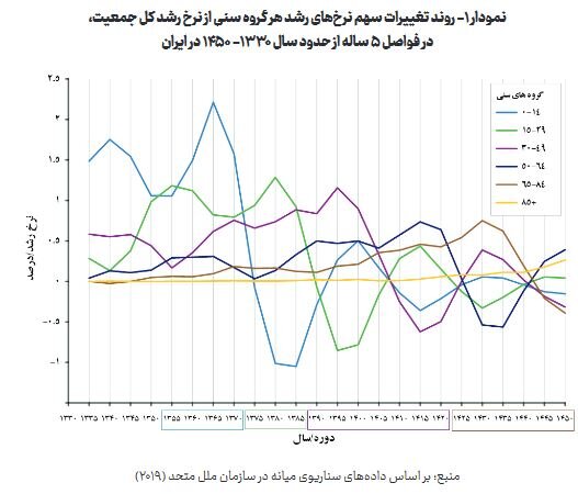 پیشبینی منفی شدن نرخ رشد جمعیت ایران از سال ۱۴۴۵/ تاثیر تغییرات ساختار سنی جمعیت بر رشد اقتصادیِ ایران 2 پیشبینی منفی شدن نرخ رشد جمعیت ایران از سال ۱۴۴۵/ تاثیر تغییرات ساختار سنی جمعیت بر رشد اقتصادیِ ایران