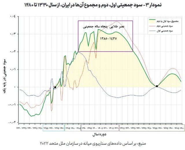 پیشبینی منفی شدن نرخ رشد جمعیت ایران از سال ۱۴۴۵/ تاثیر تغییرات ساختار سنی جمعیت بر رشد اقتصادیِ ایران 3 پیشبینی منفی شدن نرخ رشد جمعیت ایران از سال ۱۴۴۵/ تاثیر تغییرات ساختار سنی جمعیت بر رشد اقتصادیِ ایران
