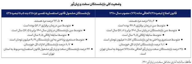 گسترش نگرانکننده روند بازنشستگی زودهنگام در ایران و چالشهای پیشروی مشاغل سخت و زیانآور 2 گسترش نگرانکننده روند بازنشستگی زودهنگام در ایران و چالشهای پیشروی مشاغل سخت و زیانآور
