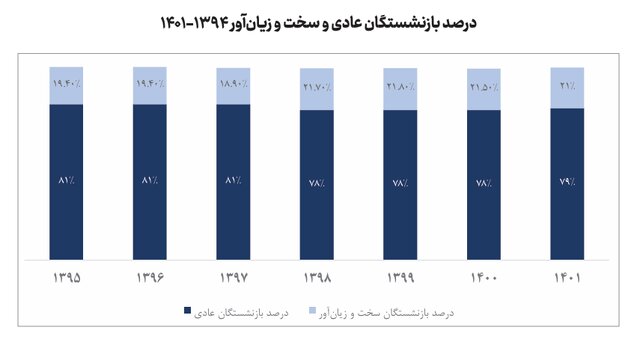 گسترش نگرانکننده روند بازنشستگی زودهنگام در ایران و چالشهای پیشروی مشاغل سخت و زیانآور 3 گسترش نگرانکننده روند بازنشستگی زودهنگام در ایران و چالشهای پیشروی مشاغل سخت و زیانآور