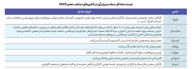 گسترش نگرانکننده روند بازنشستگی زودهنگام در ایران و چالشهای پیشروی مشاغل سخت و زیانآور 4 گسترش نگرانکننده روند بازنشستگی زودهنگام در ایران و چالشهای پیشروی مشاغل سخت و زیانآور