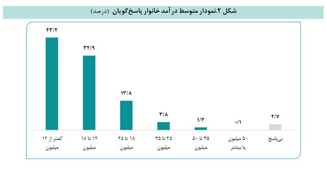 «گوشت» آخرین گزینه خرید کالابرگی مردم !/ حدود ۵۰ درصد مشمولان شوینده، رب و چای می‌خرند