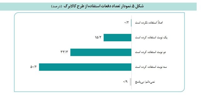 «گوشت» آخرین گزینه خرید کالابرگی مردم !/ حدود ۵۰ درصد مشمولان شوینده، رب و چای می‌خرند