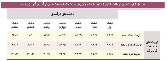 «گوشت» آخرین گزینه خرید کالابرگی مردم !/ حدود ۵۰ درصد مشمولان شوینده، رب و چای می‌خرند