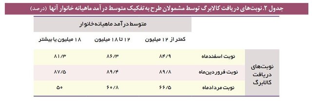 «گوشت» آخرین گزینه خرید کالابرگی مردم !/ حدود ۵۰ درصد مشمولان شوینده، رب و چای می‌خرند