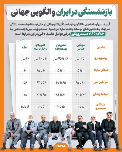 اینفوگرافیک/ بازنشستگی در ایران و الگویی جهانی