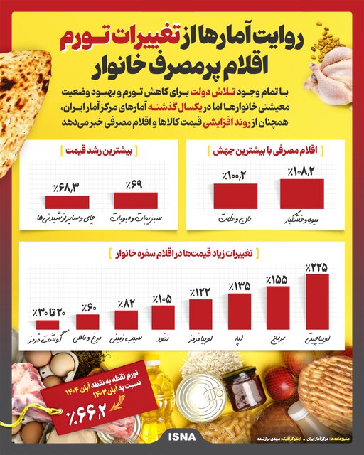 اینفوگرافیک/ روایت آمارها از تغییرات تورم اقلام پرمصرف خانوار 2 اینفوگرافیک/ روایت آمارها از تغییرات تورم اقلام پرمصرف خانوار