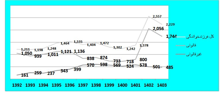بحران پنهان «فرزندخواندگی» غیرقانونی/ از هر سه کودک یکی خارج از قانون واگذار میشود! 2 بحران پنهان «فرزندخواندگی» غیرقانونی/ از هر سه کودک یکی خارج از قانون واگذار میشود!