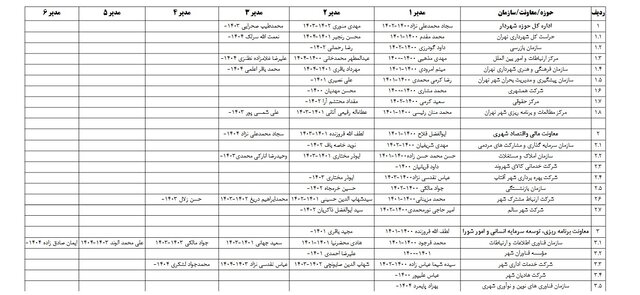 تغییرات متعدد مدیریتی در شهرداری تهران؛ اصلاح یا خسران شهر؟ 2 تغییرات متعدد مدیریتی در شهرداری تهران؛ اصلاح یا خسران شهر؟