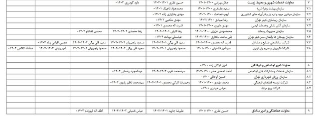 تغییرات متعدد مدیریتی در شهرداری تهران؛ اصلاح یا خسران شهر؟ 4 تغییرات متعدد مدیریتی در شهرداری تهران؛ اصلاح یا خسران شهر؟