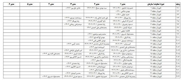 تغییرات متعدد مدیریتی در شهرداری تهران؛ اصلاح یا خسران شهر؟ 5 تغییرات متعدد مدیریتی در شهرداری تهران؛ اصلاح یا خسران شهر؟